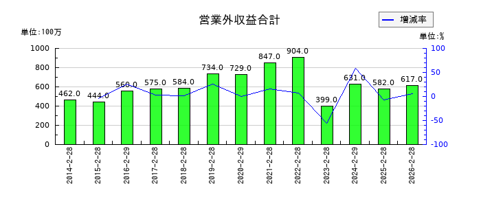 ベルクの営業外収益合計の推移