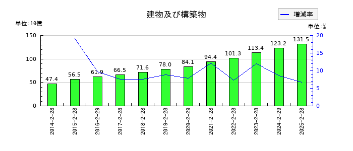 ベルクの建物及び構築物の推移
