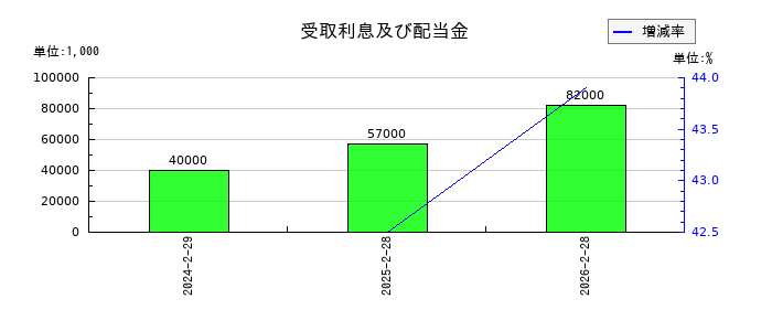 ベルクの受取利息及び配当金の推移