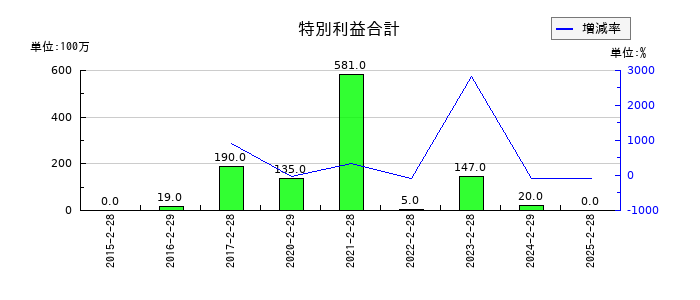 ベルクの特別利益合計の推移