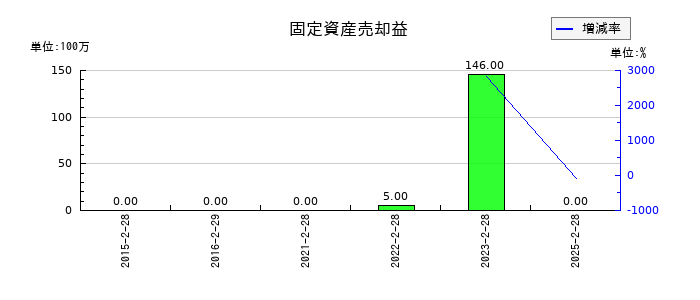 ベルクの固定資産売却益の推移