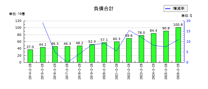 ベルクの負債合計の推移