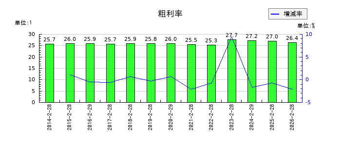 ベルクの粗利率の推移