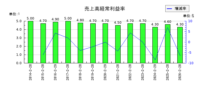 ベルクの売上高経常利益率の推移