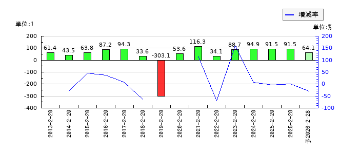 セキチューのEPS(一株当たりの利益)推移