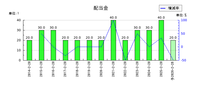 セキチューの年間配当金推移