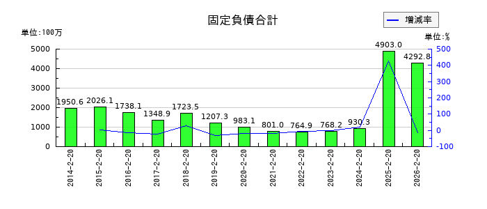 セキチューの固定負債合計の推移