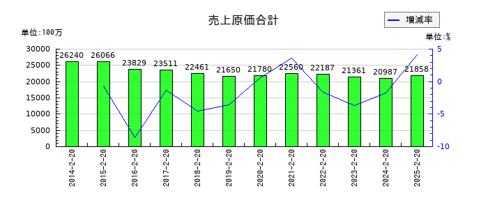 セキチューの売上原価合計の推移