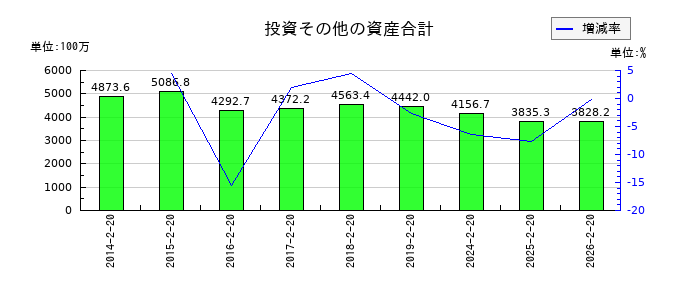 セキチューの投資その他の資産合計の推移