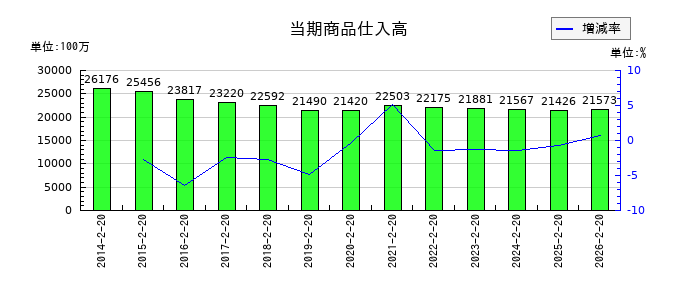 セキチューの当期商品仕入高の推移