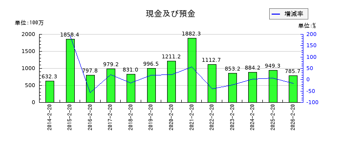 セキチューの現金及び預金の推移