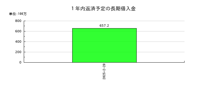 セキチューの１年内返済予定の長期借入金の推移