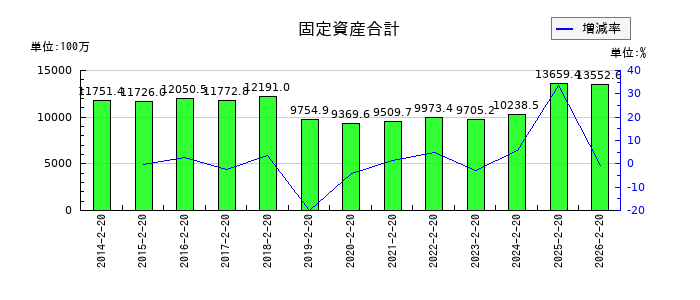 セキチューの固定資産合計の推移