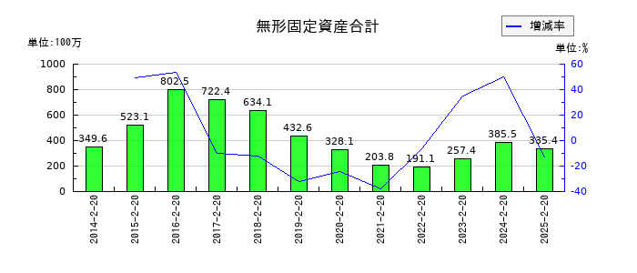 セキチューの無形固定資産合計の推移