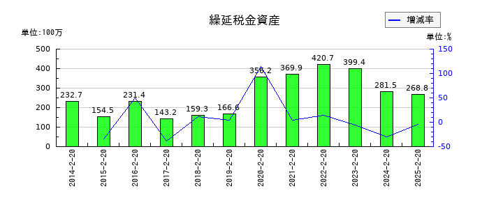 セキチューの繰延税金資産の推移