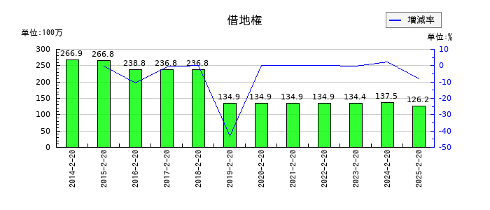 セキチューの借地権の推移