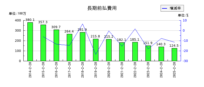 セキチューの長期前払費用の推移