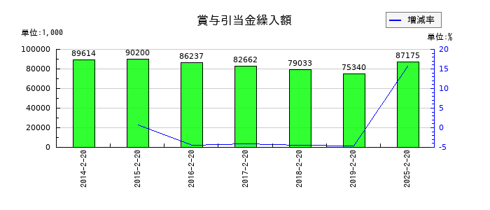 セキチューの賞与引当金繰入額の推移
