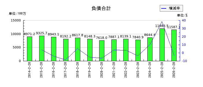 セキチューの負債合計の推移