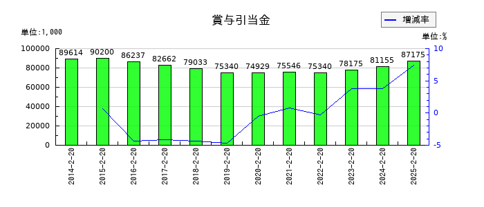 セキチューの賞与引当金の推移