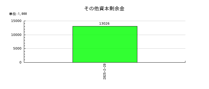 セキチューのその他資本剰余金の推移