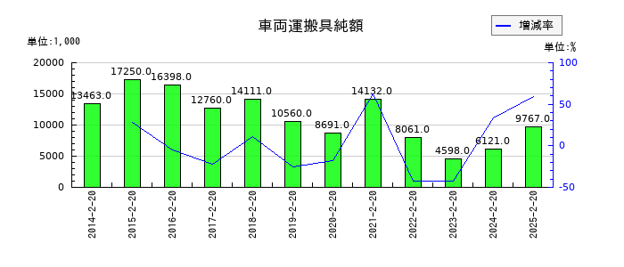 セキチューの車両運搬具純額の推移