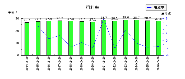セキチューの粗利率の推移