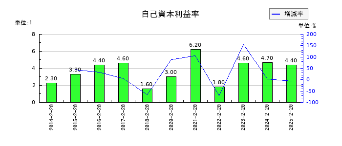 セキチューの自己資本利益率の推移