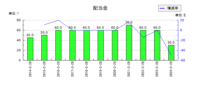 アオキスーパーの年間配当金推移