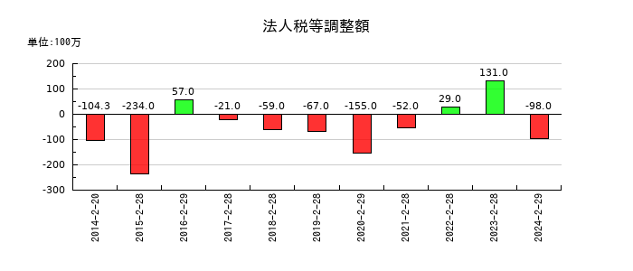アオキスーパーの法人税等調整額の推移