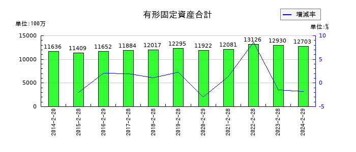アオキスーパーの有形固定資産合計の推移