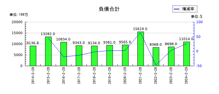アオキスーパーの負債合計の推移