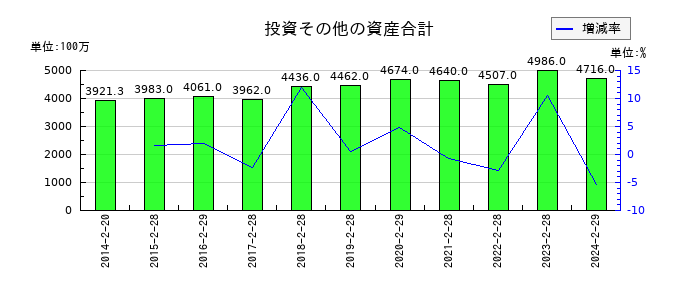 アオキスーパーの投資その他の資産合計の推移