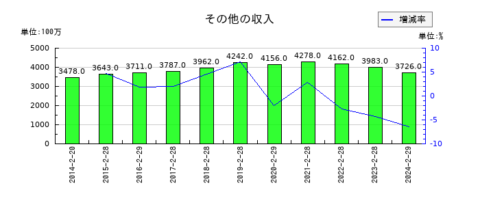アオキスーパーのその他の収入の推移