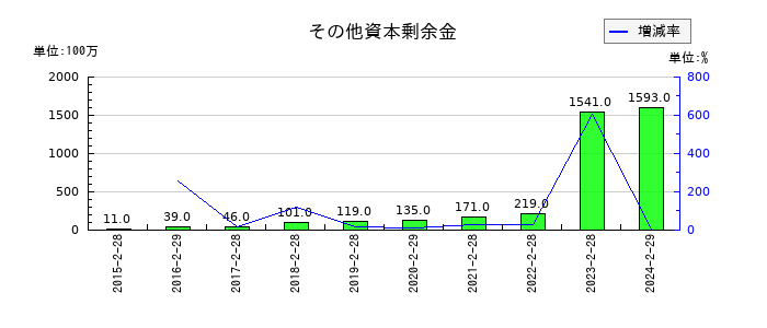 アオキスーパーのその他資本剰余金の推移