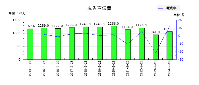 アオキスーパーの広告宣伝費の推移