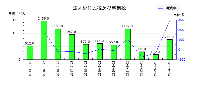 アオキスーパーの法人税住民税及び事業税の推移