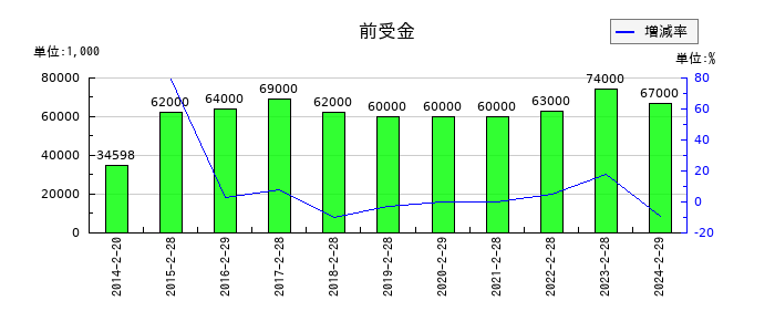 アオキスーパーの前受金の推移