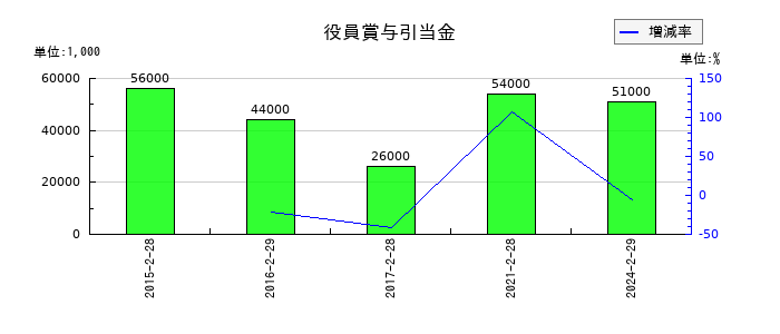 アオキスーパーの役員賞与引当金の推移