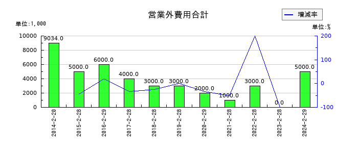 アオキスーパーの営業外費用合計の推移