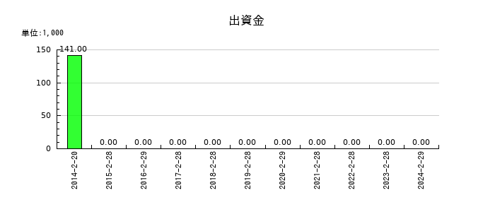 アオキスーパーの従業員に対する長期貸付金の推移