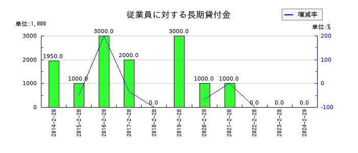 アオキスーパーの従業員に対する長期貸付金の推移