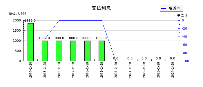 アオキスーパーの収納差金の推移
