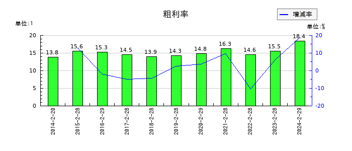 アオキスーパーの粗利率の推移