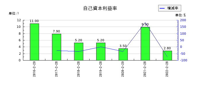 アオキスーパーの自己資本利益率の推移