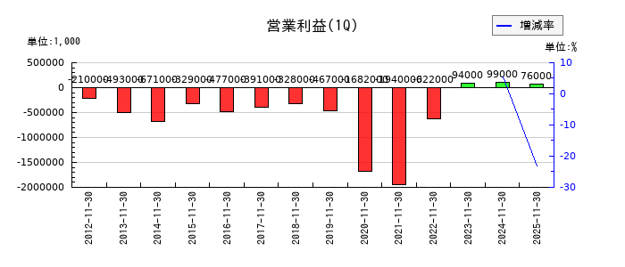 大庄の第1四半期の営業利益推移