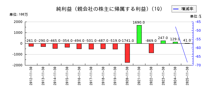 大庄の第1四半期の純利益推移