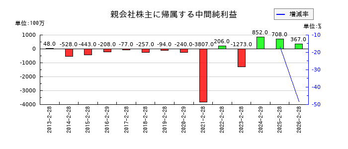 大庄の第2四半期の純利益推移