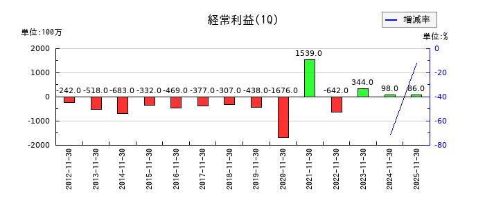 大庄の第1四半期の経常利益推移