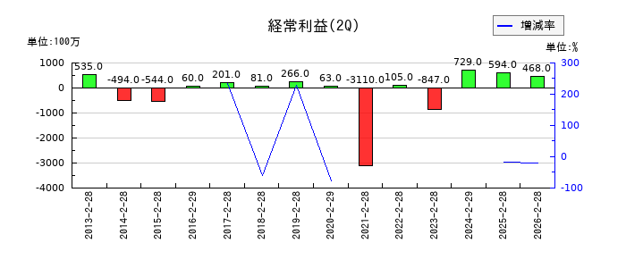 大庄の第2四半期の経常利益推移